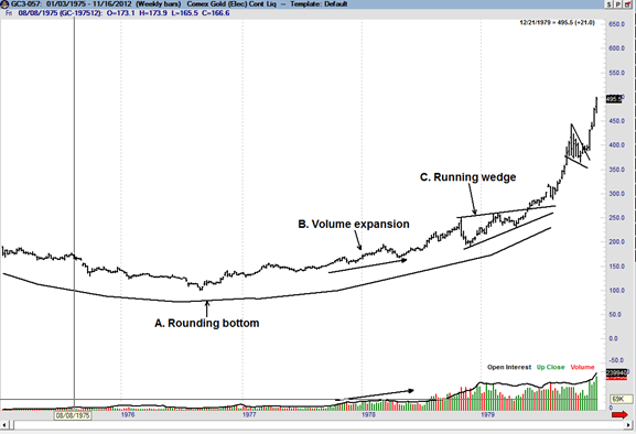 Peter Brandt Chart