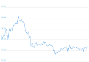 7 Day Chart