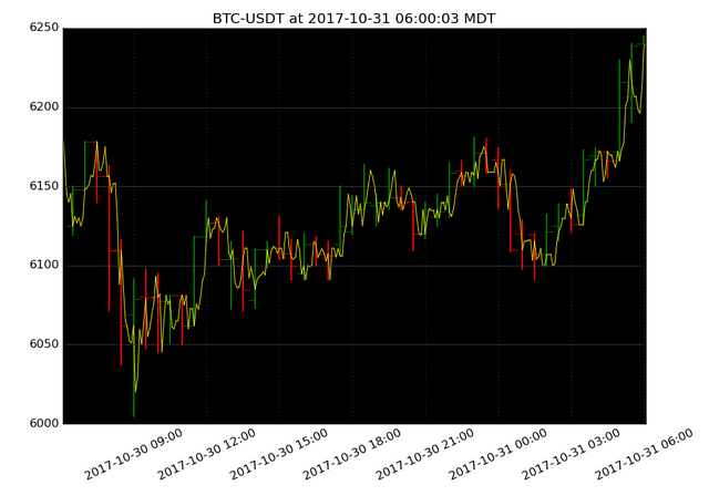 market activity plot