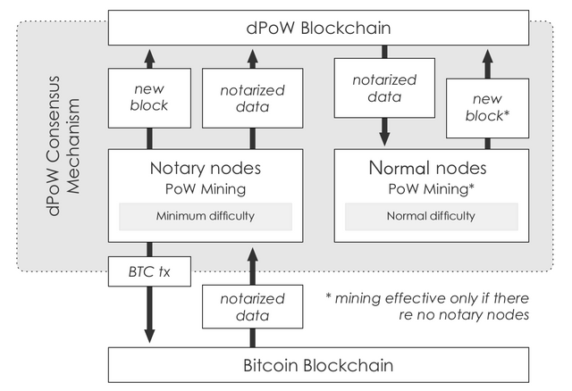 dPoW Consensus Mechanism