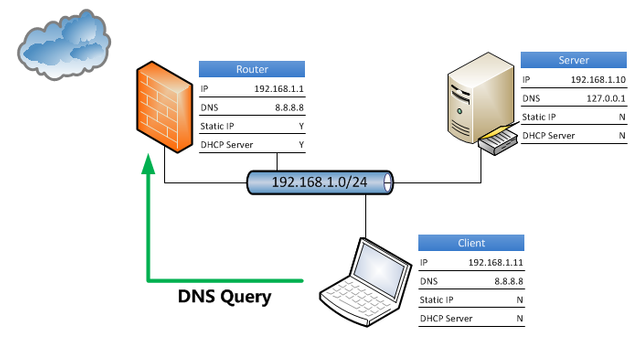 DNS server - an easy explanation of how it works. Continue to acquaint ...