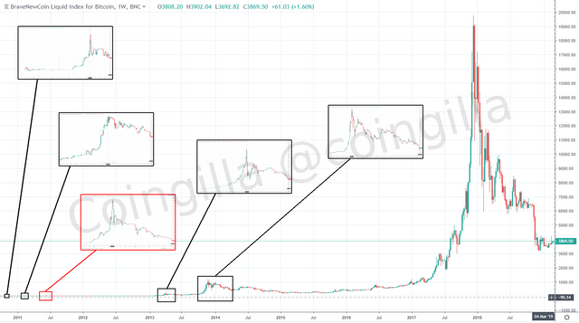 Repeatable Bitcoin bubble patterns