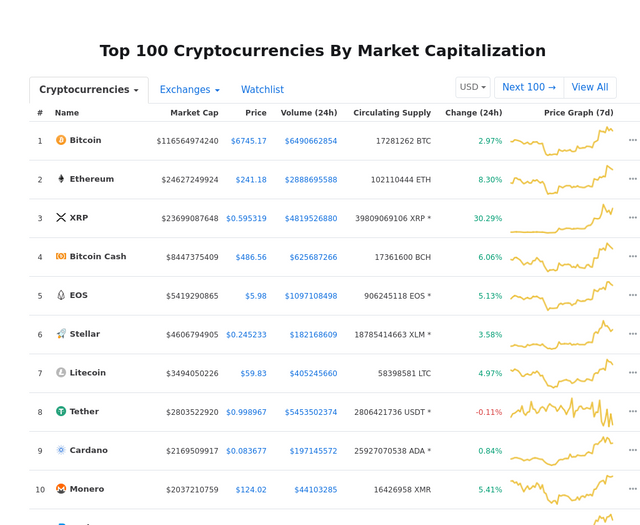 Cryptocurrency Market Snapshot