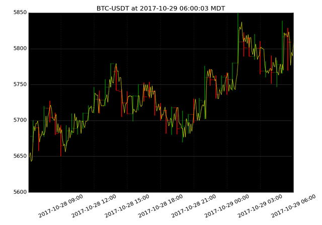 market activity plot