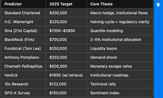 Bitcoin Price Predictions for 2025: Analysts Forecast Up to $700,000