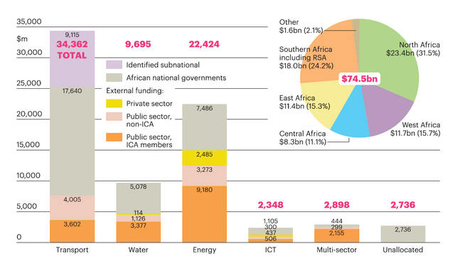 2014 African infrastructure finance by sector and region