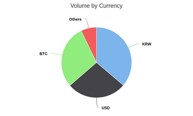 Volume by Currency