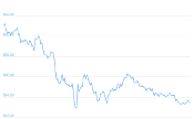 7 Day Chart