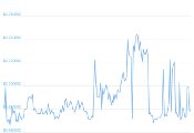 7 Day Chart