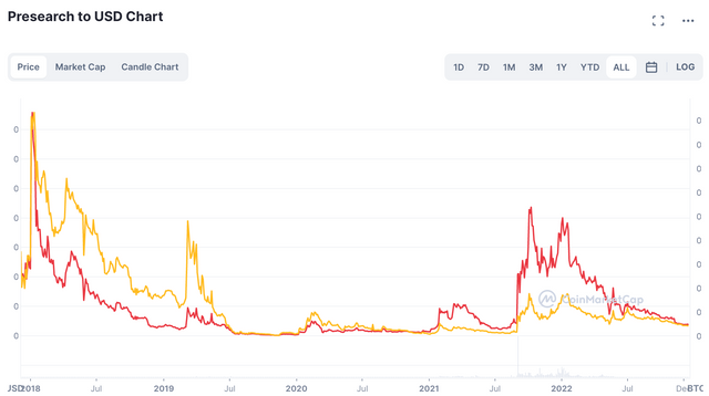 PRE all time price graph