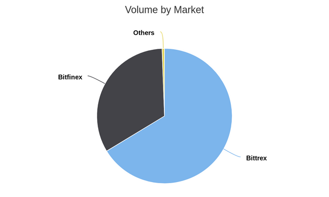 Volume by Market