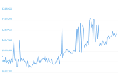 7 Day Chart