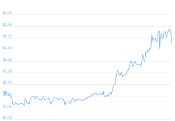 7 Day Chart