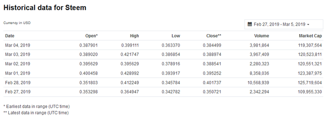 historical data for STEEM