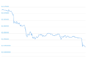 7 Day Chart