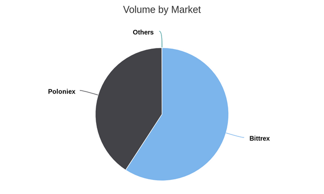 Volume by Market