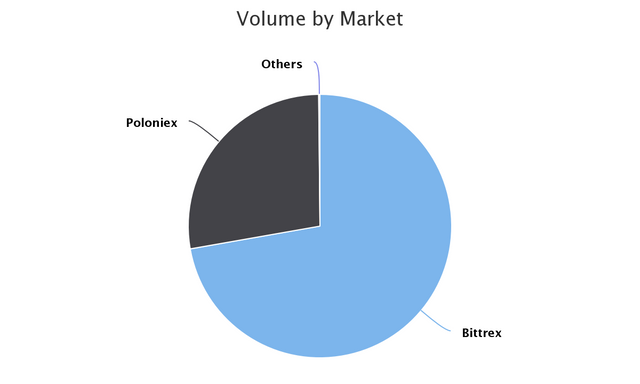 Volume by Market