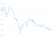 7 Day Chart