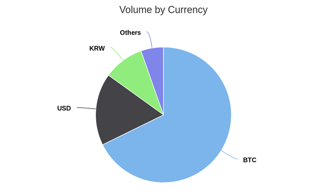 Volume by Currency