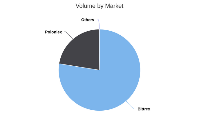 Volume by Market