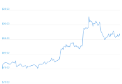 7 Day Chart