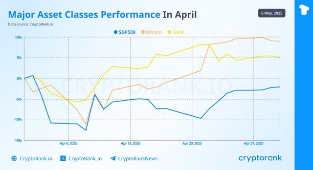 Bitcoin Outperforms Gold and S&P 500 in April 2025, Demonstrating Resilience
