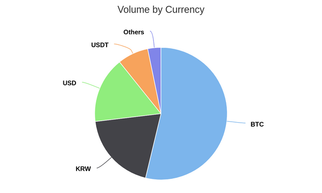 Volume by Currency