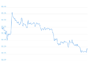 7 Day Chart