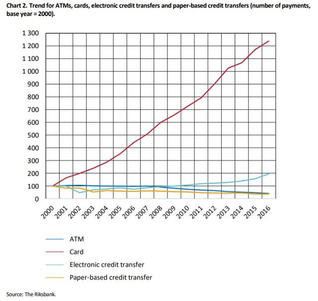 Use of different payment methods in Sweden over the years