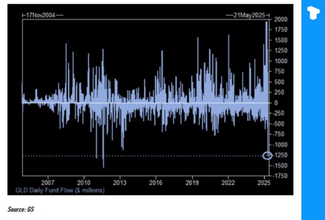 Record $1.3 Billion Outflow from GLD as Investors Shift to Equities