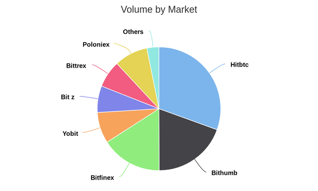 Volume by Market