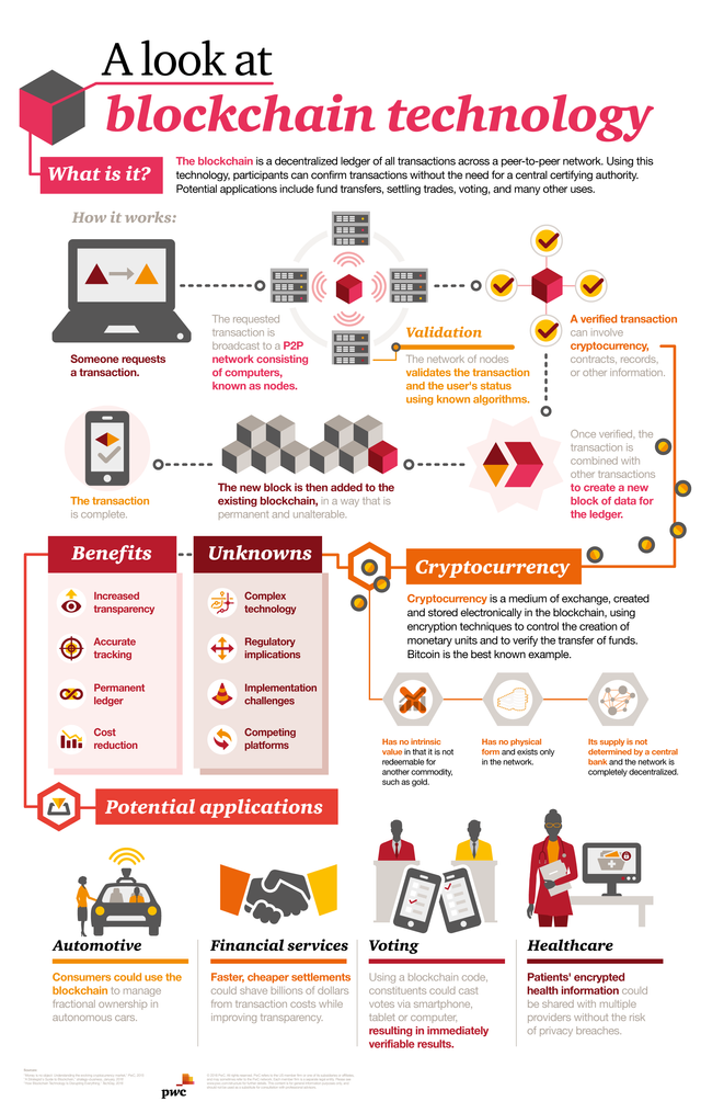 Blockchain Infographics