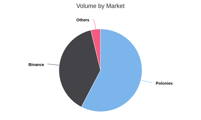 Volume by Market