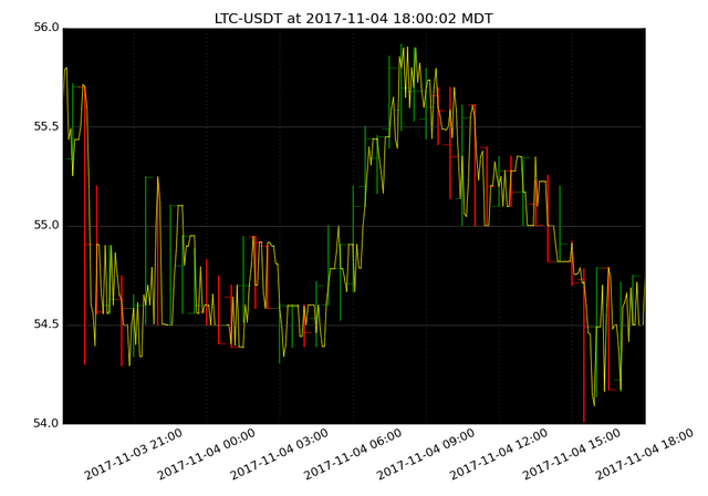 market activity plot