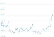 7 Day Chart