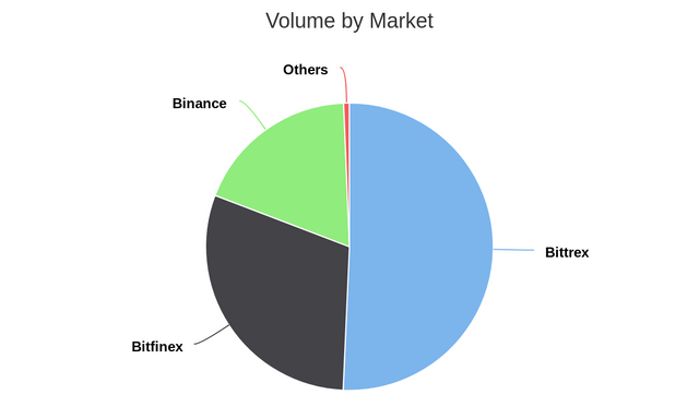 Volume by Market