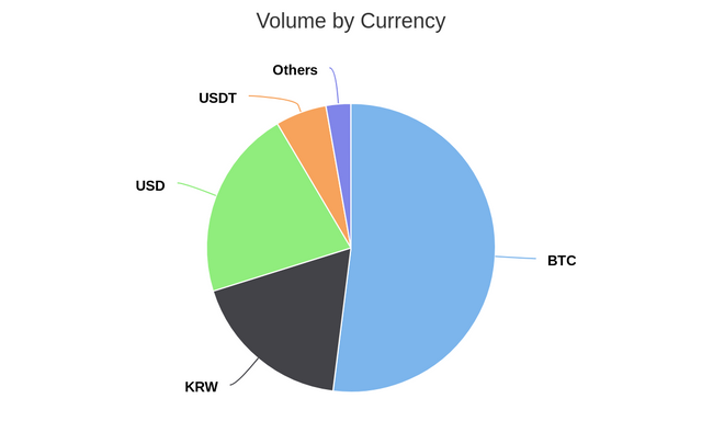 Volume by Currency