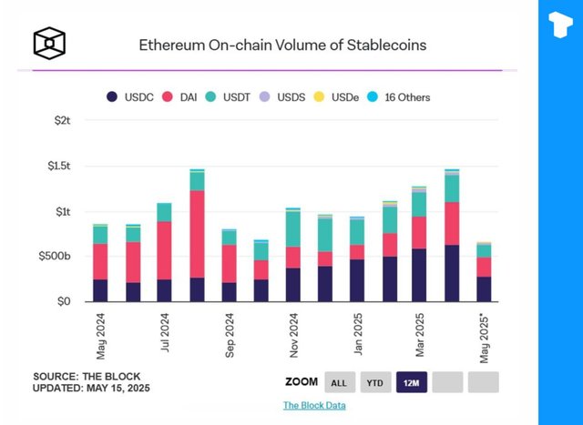 Ethereum Stablecoin Volume Hits Record $908 Billion in April Amid Growing Institutional Interest