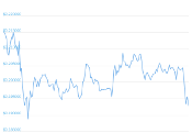 7 Day Chart