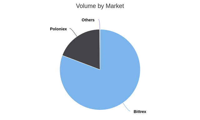 Volume by Market