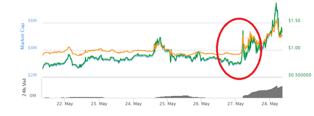 Bitcoin and USD price during Bitcoin lowest price yesterday — Steemit