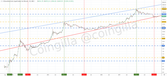 Bitcoin turning points