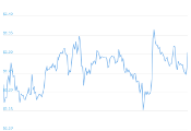 7 Day Chart