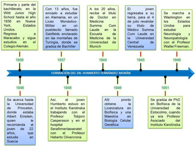 Formación