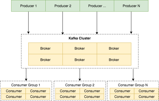 Producer/Broker/Consumer connections