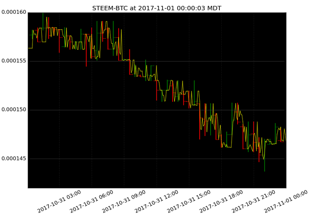 market activity plot