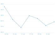 7 Day Chart