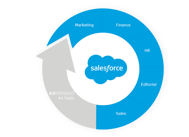 advendio-salesforce-diagram.png