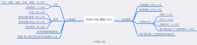 EOS LIVE 2.2