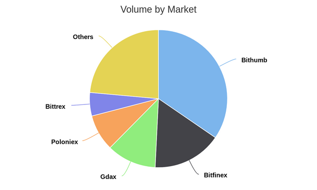 Volume by Market